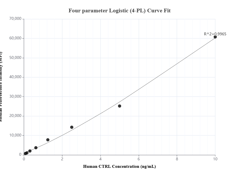 Cytometric bead array standard curve of MP01410-2